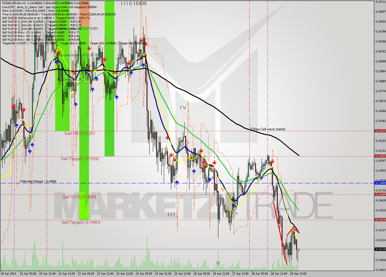 DOGEUSD-Bin MultiTimeframe analysis at date 2024.04.29 23:00