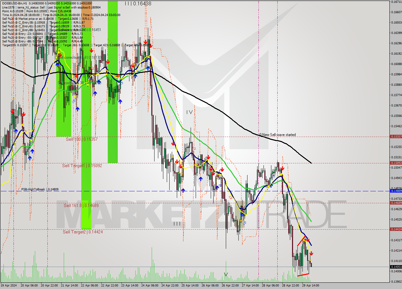 DOGEUSD-Bin MultiTimeframe analysis at date 2024.04.30 00:11