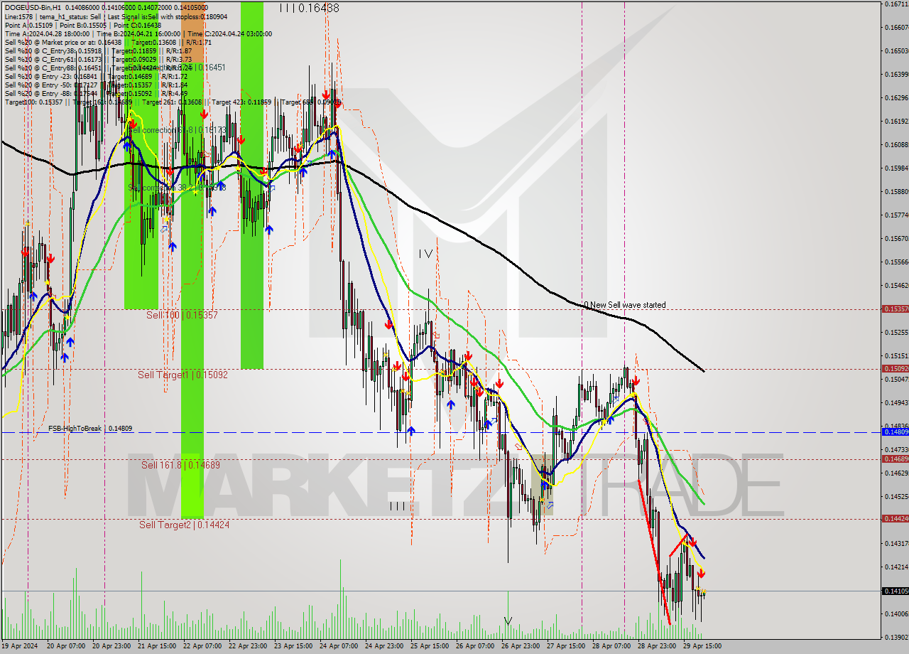 DOGEUSD-Bin MultiTimeframe analysis at date 2024.04.30 01:02