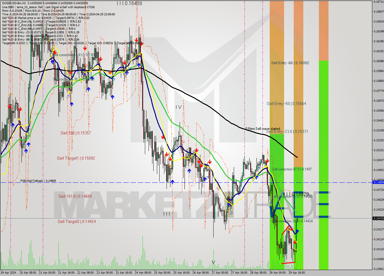 DOGEUSD-Bin MultiTimeframe analysis at date 2024.04.30 02:00