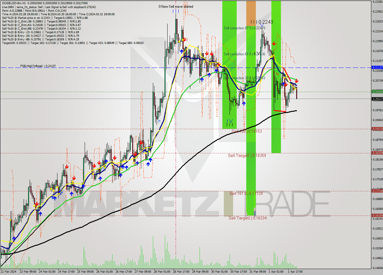 DOGEUSD-Bin MultiTimeframe analysis at date 2024.04.02 03:34
