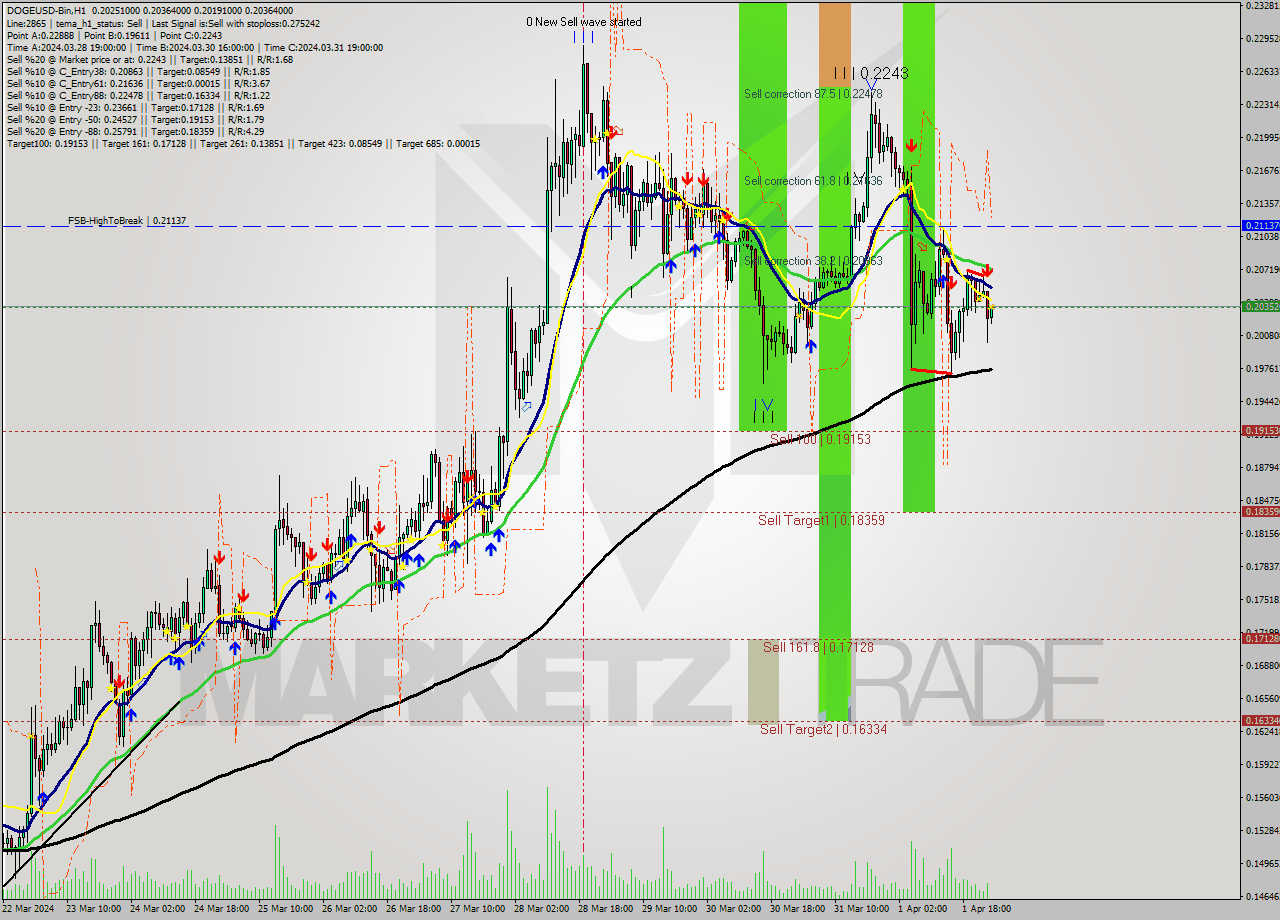 DOGEUSD-Bin MultiTimeframe analysis at date 2024.04.02 04:05