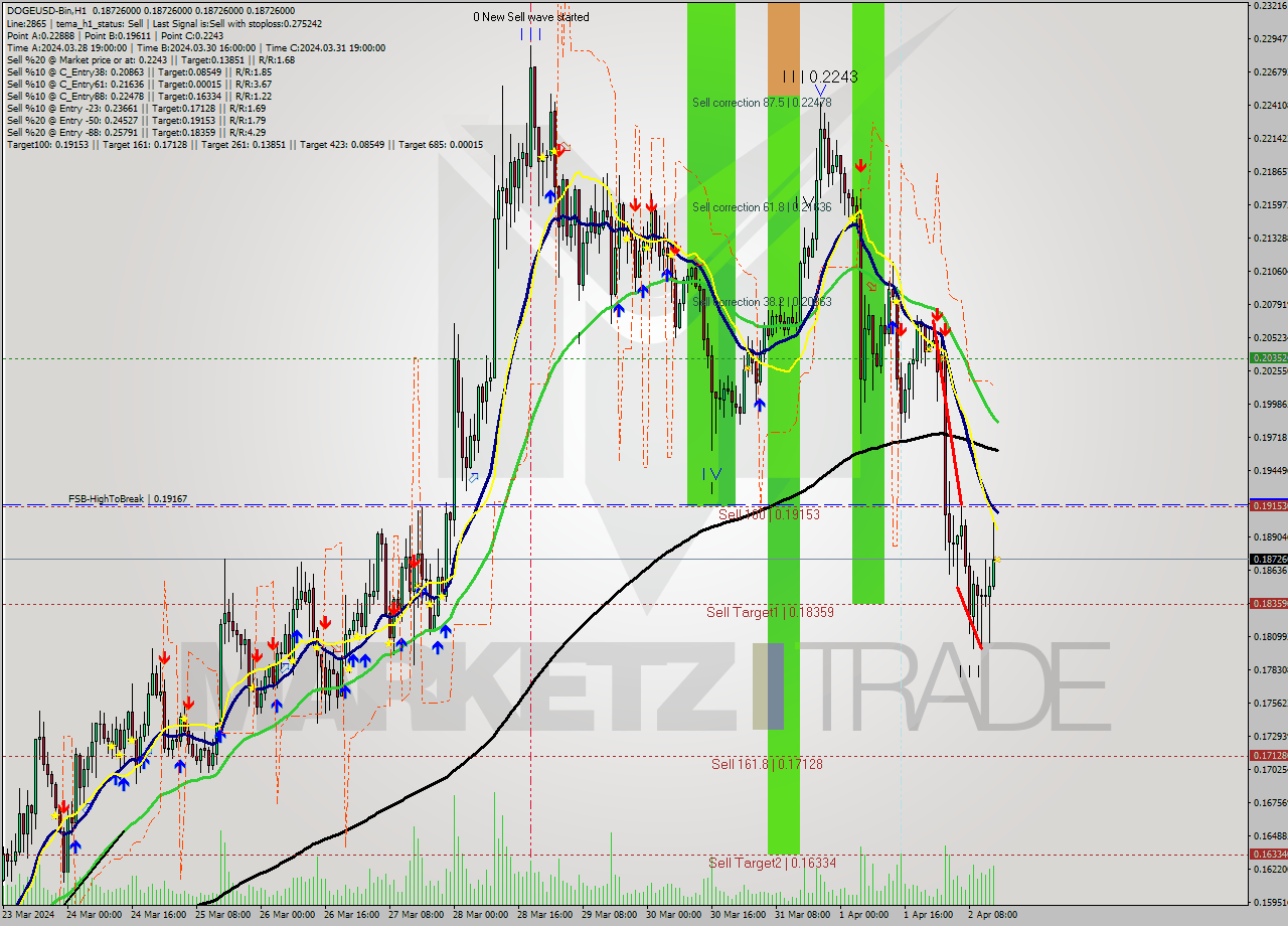 DOGEUSD-Bin MultiTimeframe analysis at date 2024.04.02 18:00