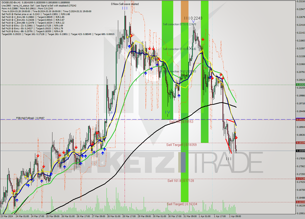 DOGEUSD-Bin MultiTimeframe analysis at date 2024.04.02 19:04