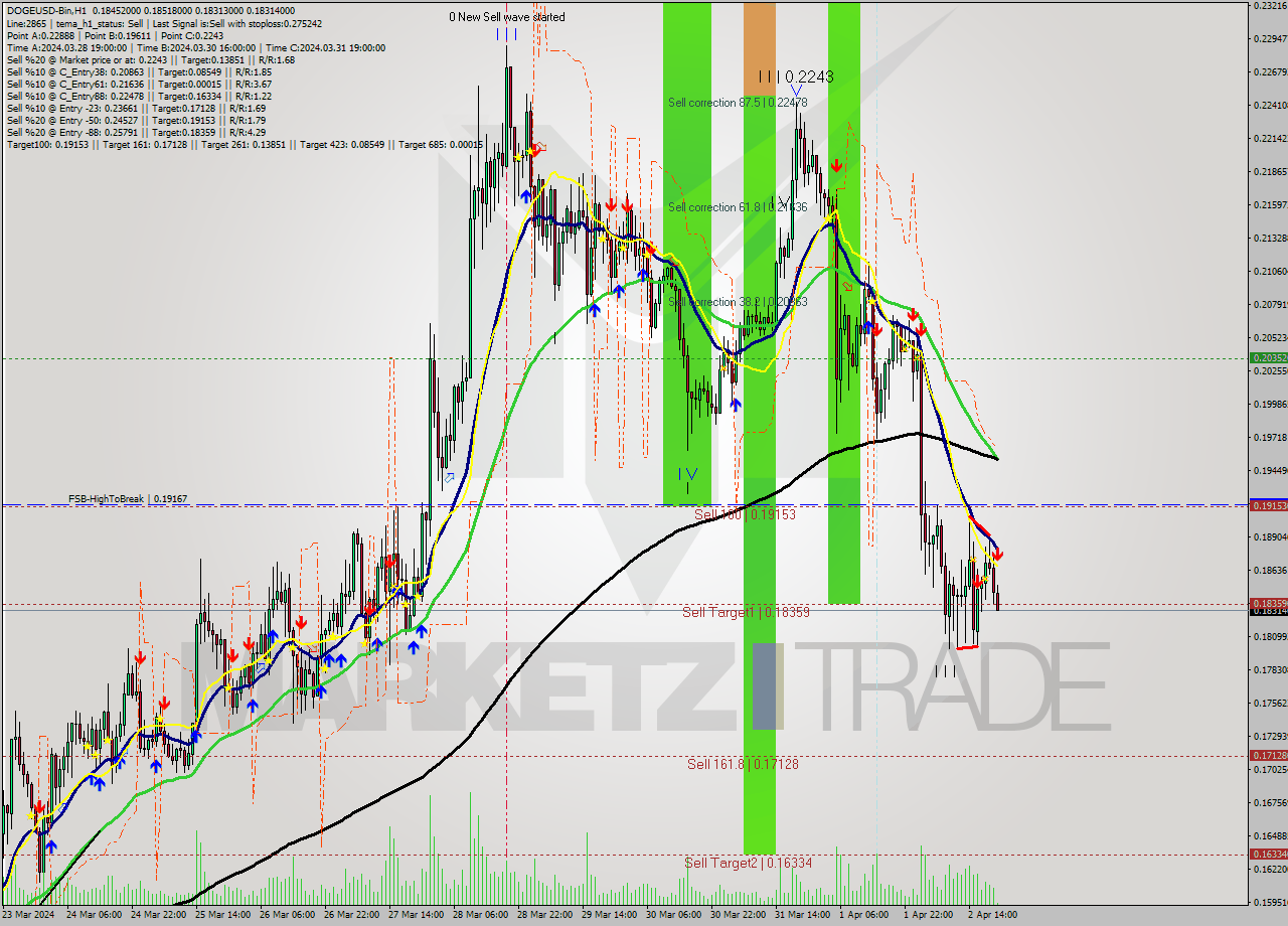 DOGEUSD-Bin MultiTimeframe analysis at date 2024.04.03 00:09
