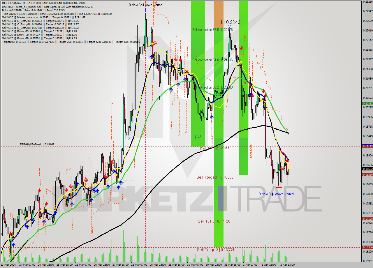DOGEUSD-Bin MultiTimeframe analysis at date 2024.04.03 01:48