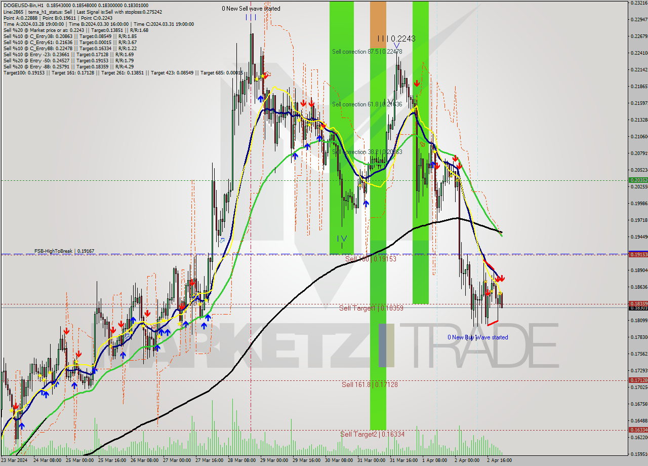 DOGEUSD-Bin MultiTimeframe analysis at date 2024.04.03 02:36