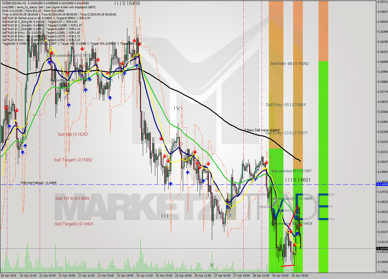 DOGEUSD-Bin MultiTimeframe analysis at date 2024.04.30 05:03