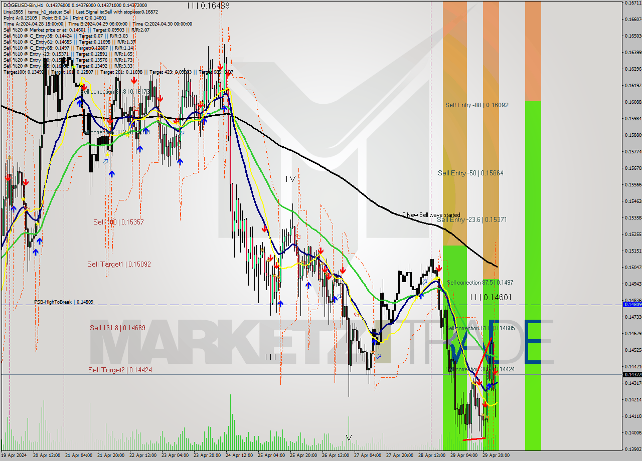 DOGEUSD-Bin MultiTimeframe analysis at date 2024.04.30 06:00