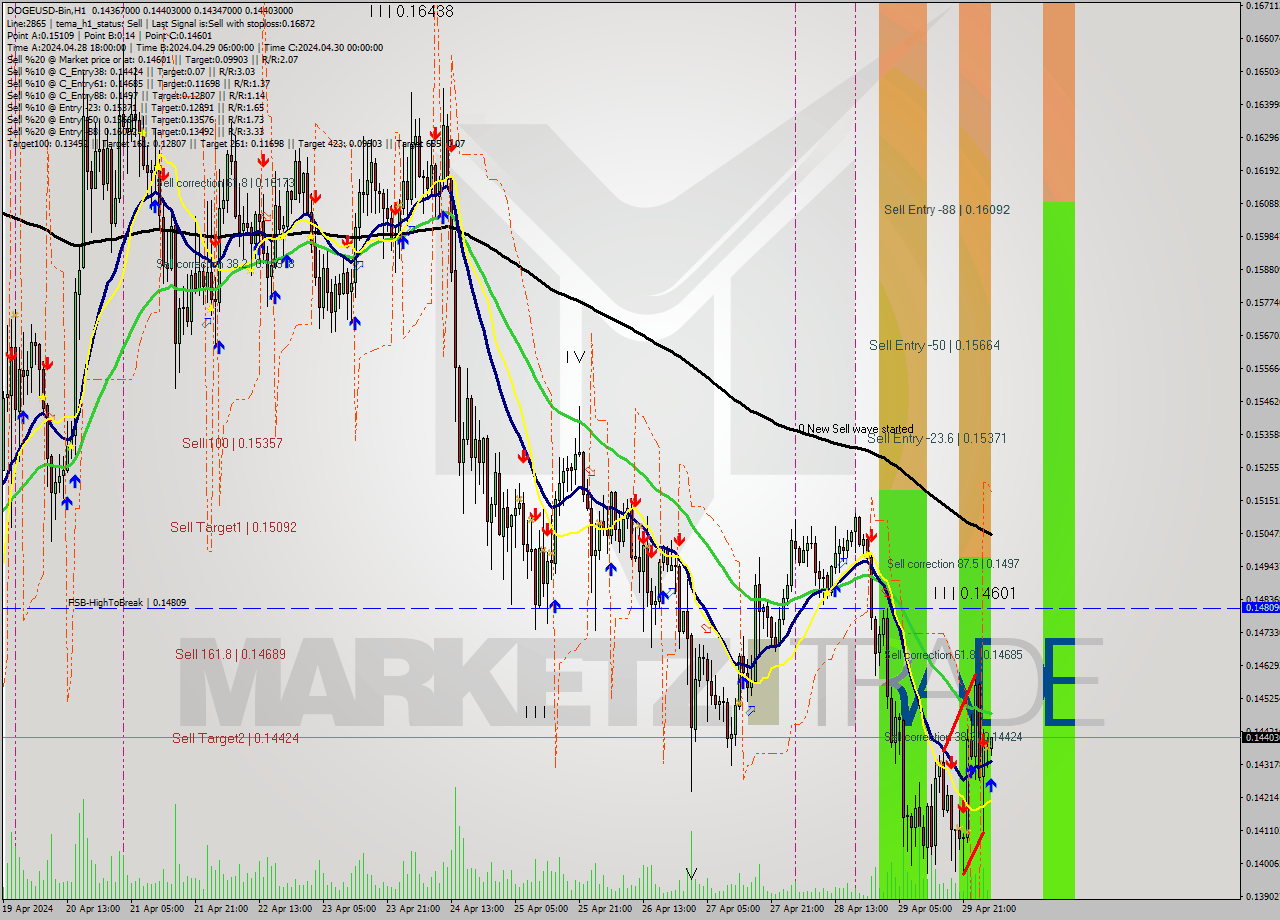 DOGEUSD-Bin MultiTimeframe analysis at date 2024.04.30 07:07