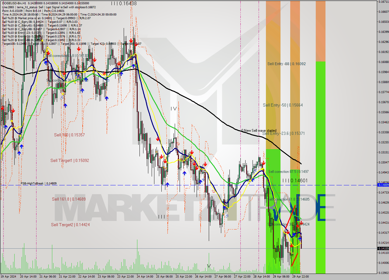 DOGEUSD-Bin MultiTimeframe analysis at date 2024.04.30 08:38