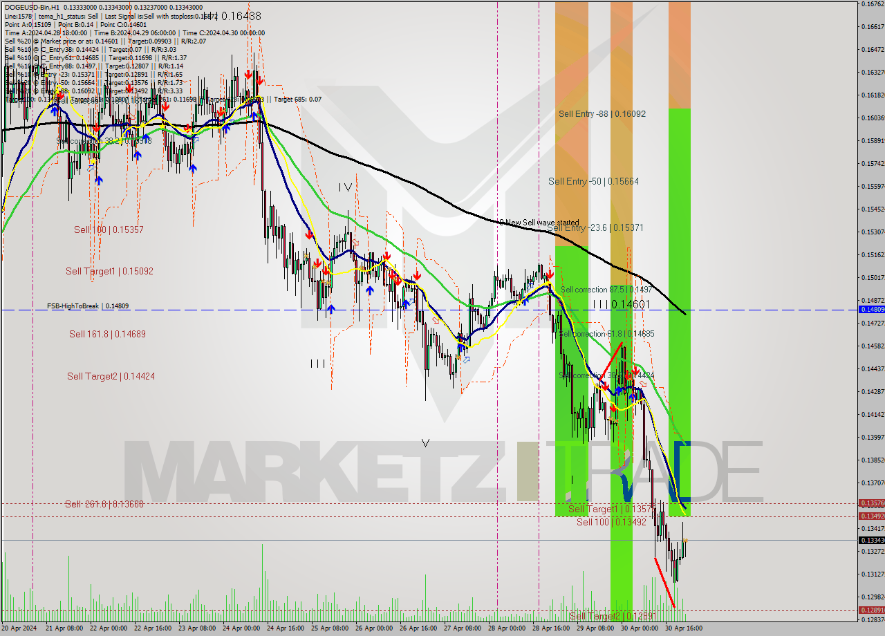 DOGEUSD-Bin MultiTimeframe analysis at date 2024.05.01 02:37