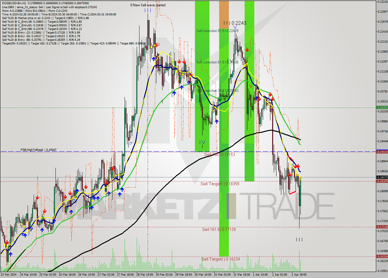 DOGEUSD-Bin MultiTimeframe analysis at date 2024.04.03 04:57