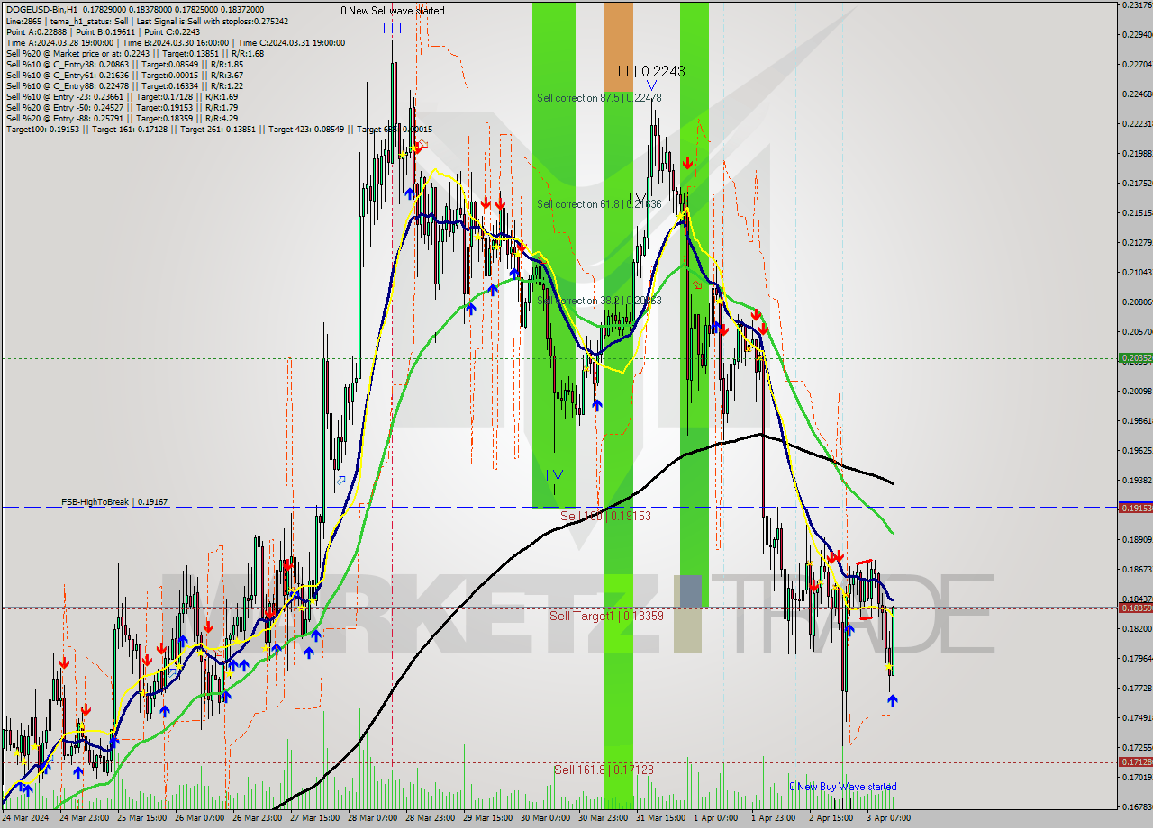 DOGEUSD-Bin MultiTimeframe analysis at date 2024.04.03 17:15