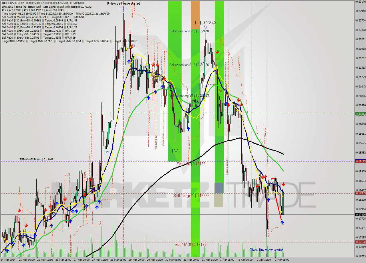DOGEUSD-Bin MultiTimeframe analysis at date 2024.04.03 18:36
