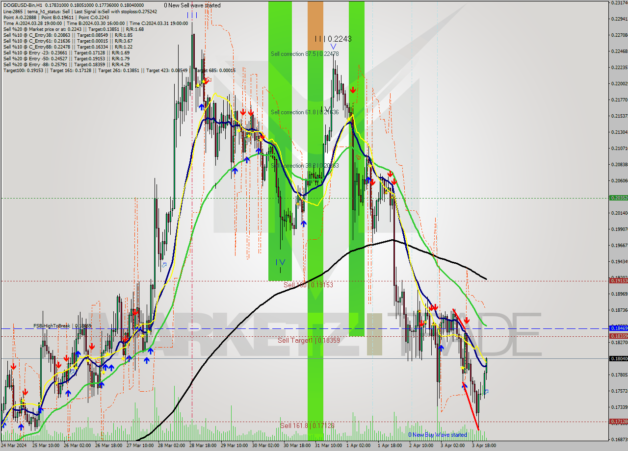 DOGEUSD-Bin MultiTimeframe analysis at date 2024.04.04 04:22