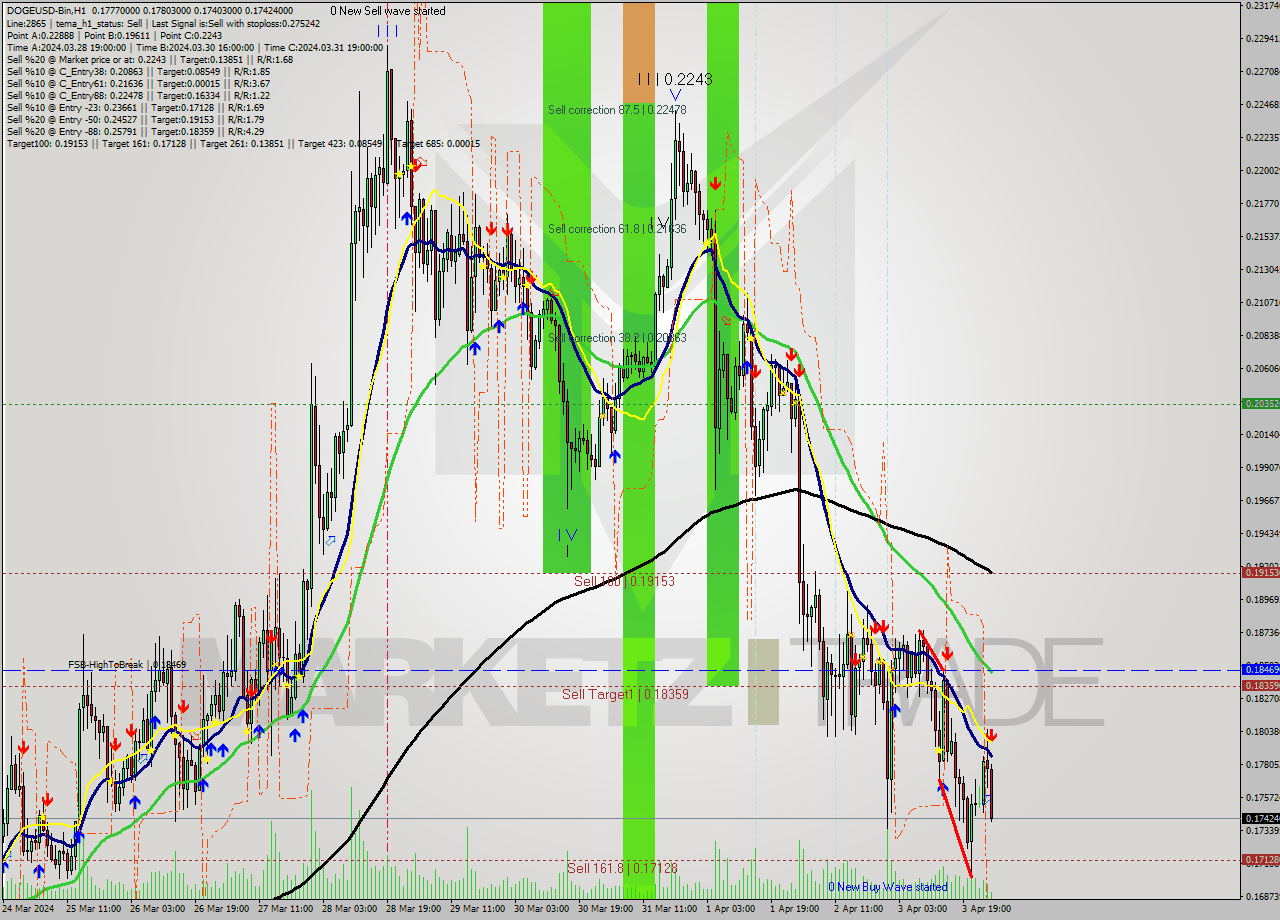 DOGEUSD-Bin MultiTimeframe analysis at date 2024.04.04 05:30