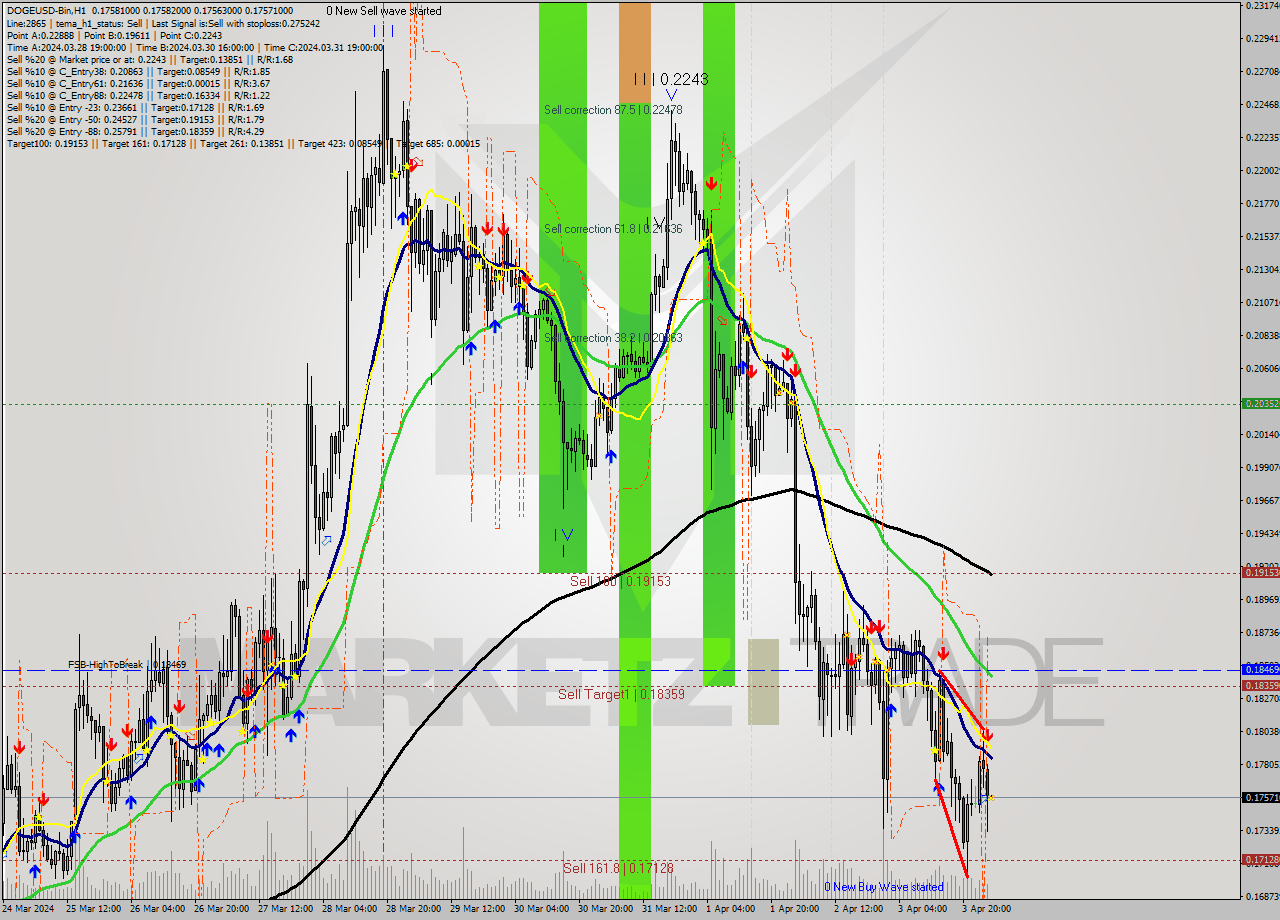 DOGEUSD-Bin MultiTimeframe analysis at date 2024.04.04 06:00