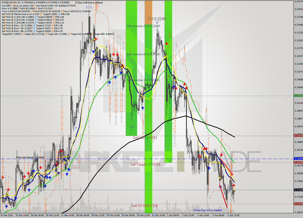 DOGEUSD-Bin MultiTimeframe analysis at date 2024.04.04 08:05