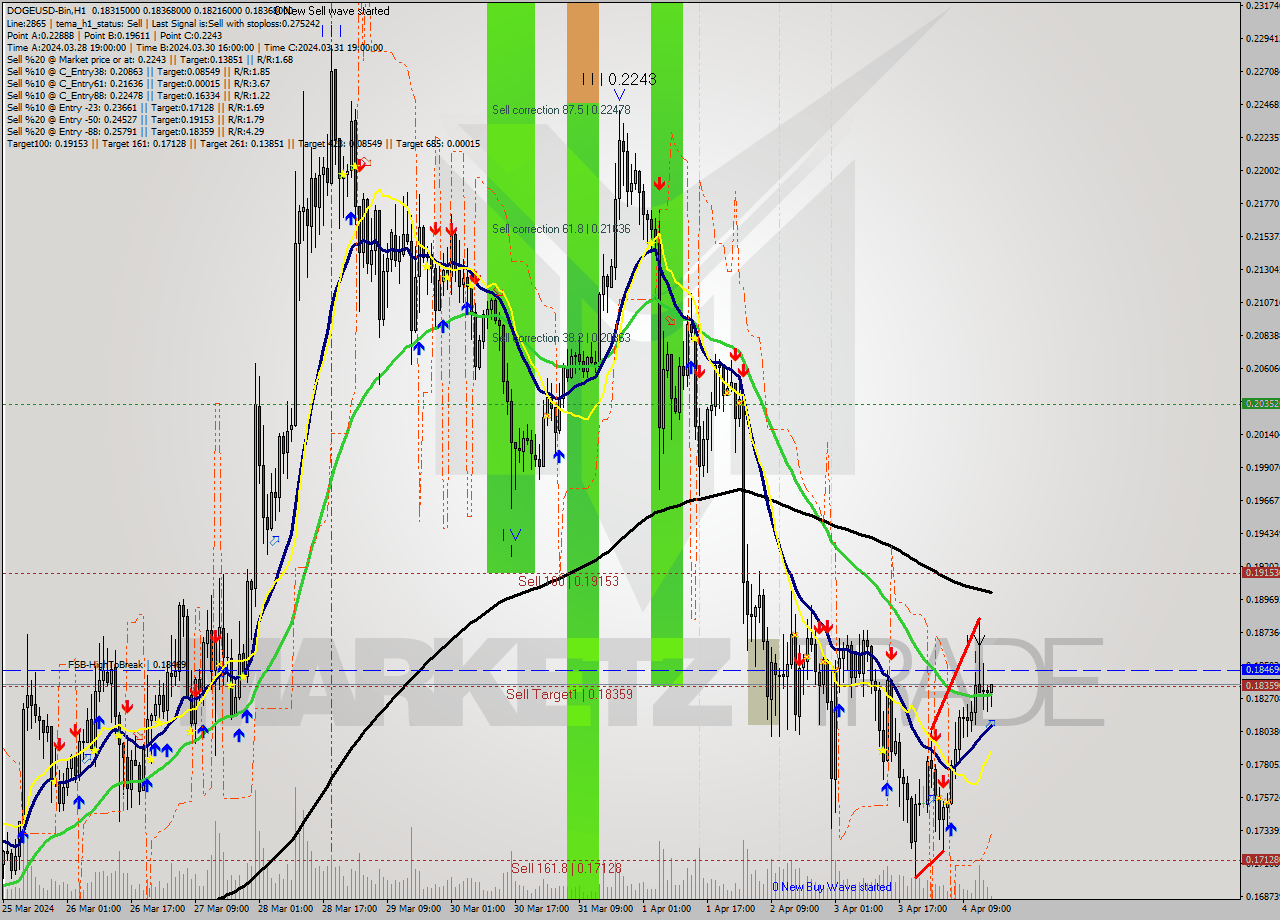 DOGEUSD-Bin MultiTimeframe analysis at date 2024.04.04 19:14