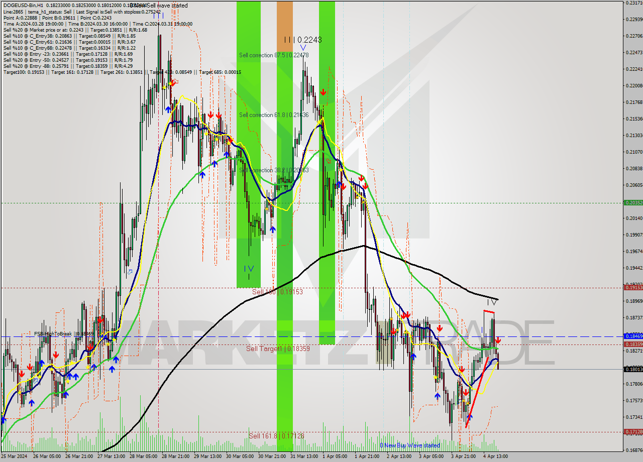 DOGEUSD-Bin MultiTimeframe analysis at date 2024.04.04 23:05