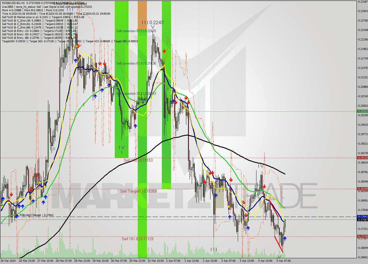 DOGEUSD-Bin MultiTimeframe analysis at date 2024.04.05 17:47