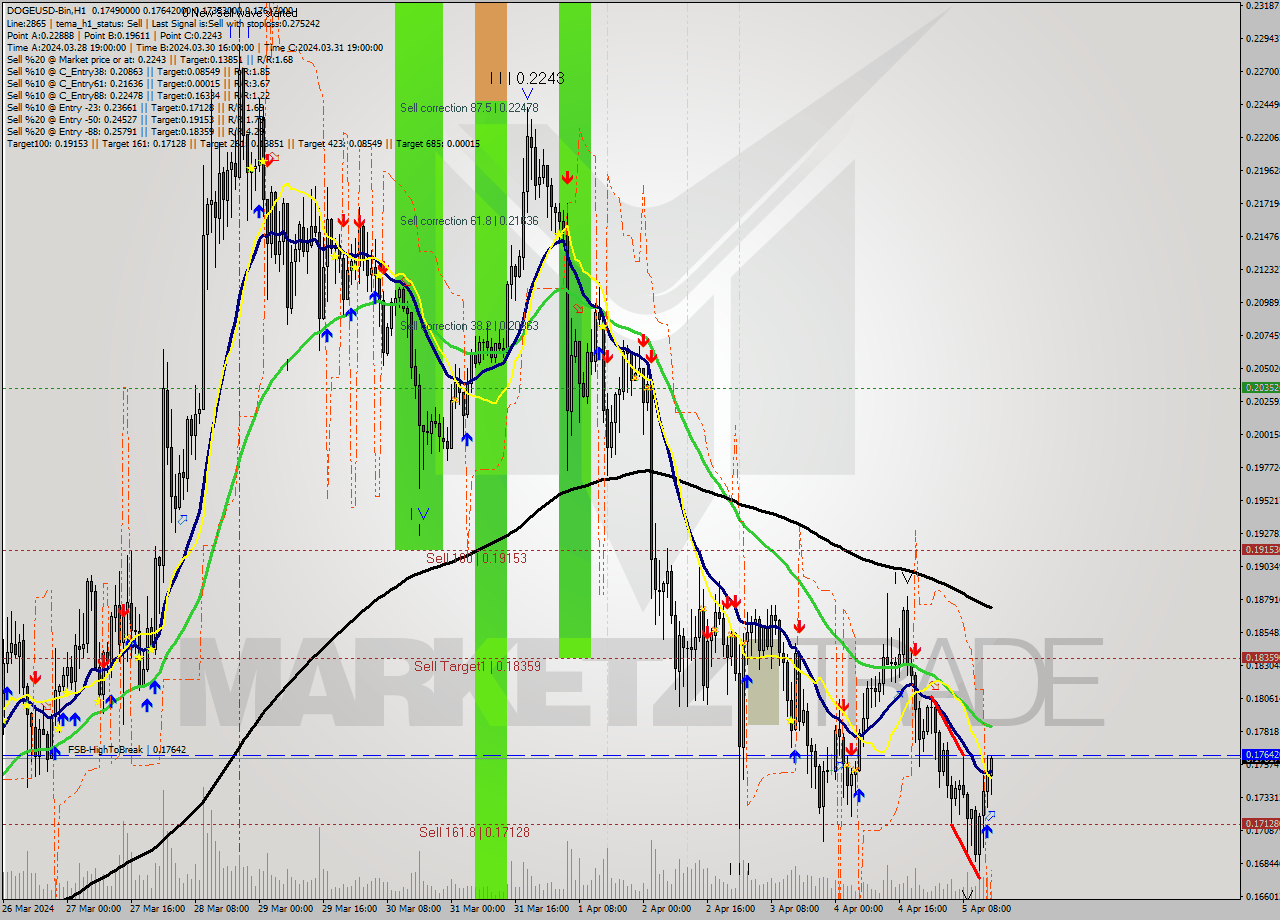 DOGEUSD-Bin MultiTimeframe analysis at date 2024.04.05 18:41