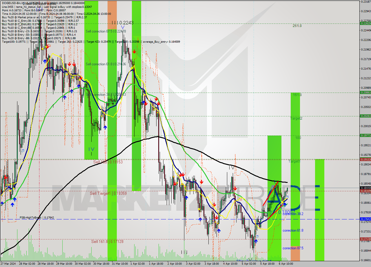 DOGEUSD-Bin MultiTimeframe analysis at date 2024.04.06 20:44