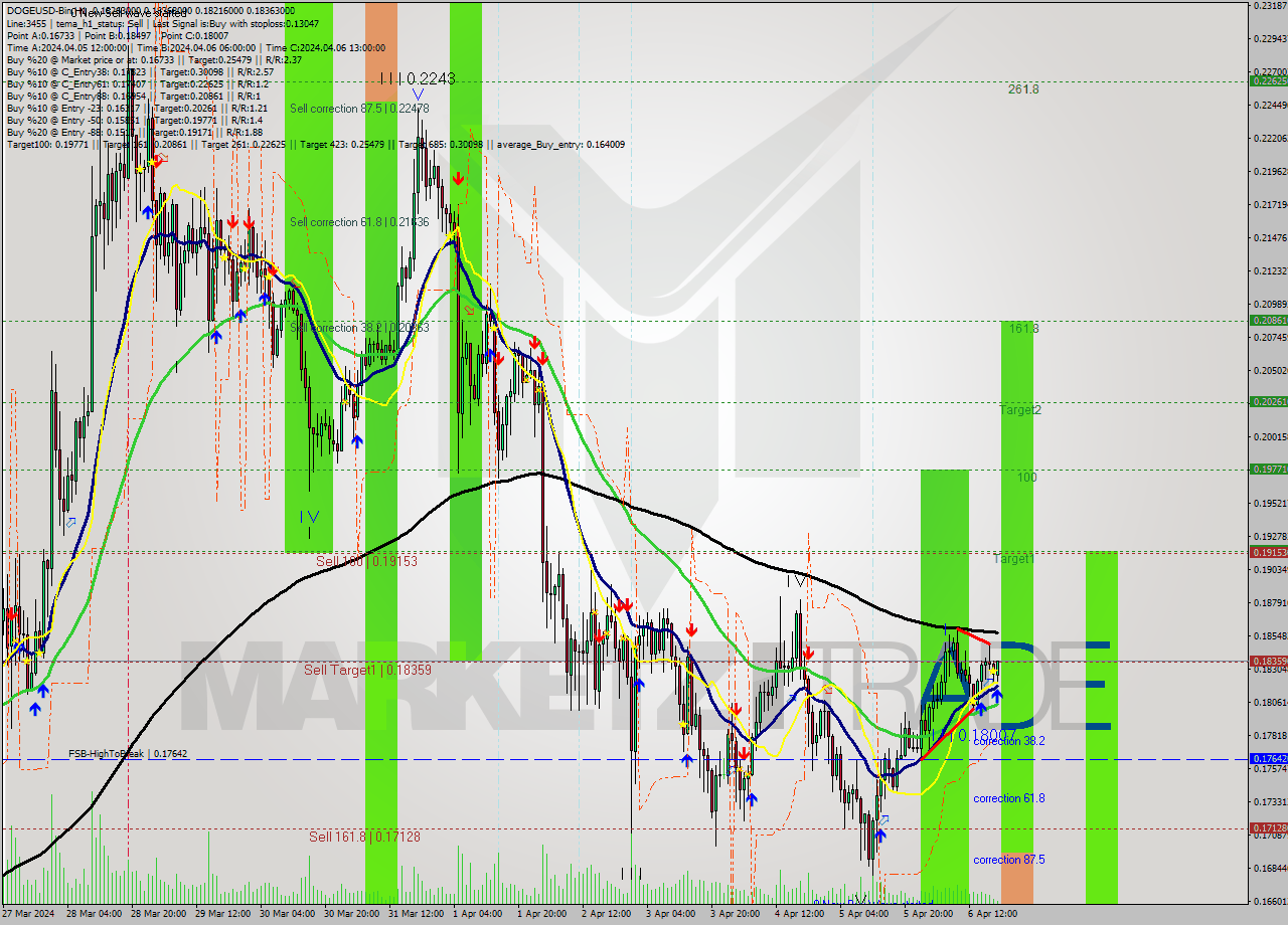 DOGEUSD-Bin MultiTimeframe analysis at date 2024.04.06 22:32