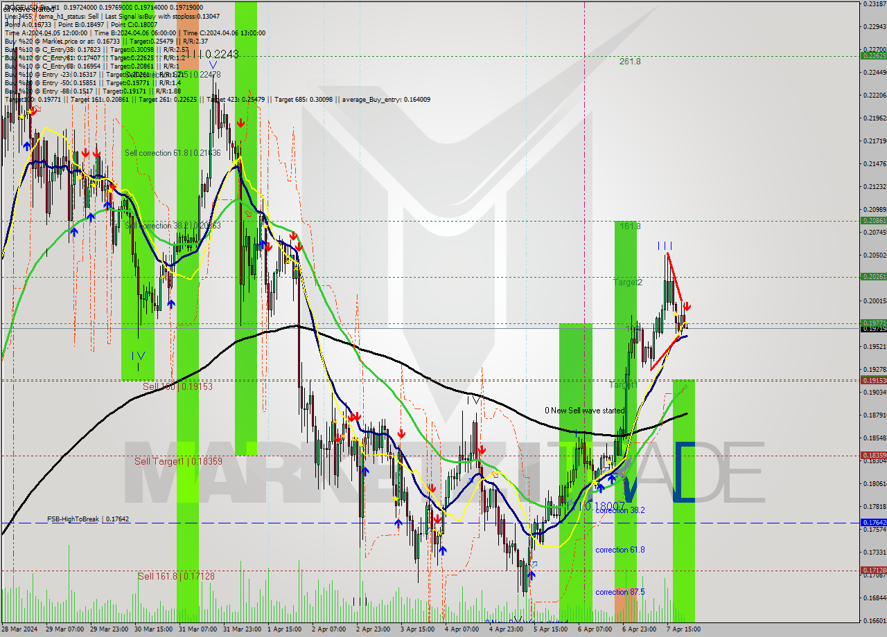 DOGEUSD-Bin MultiTimeframe analysis at date 2024.04.08 01:01