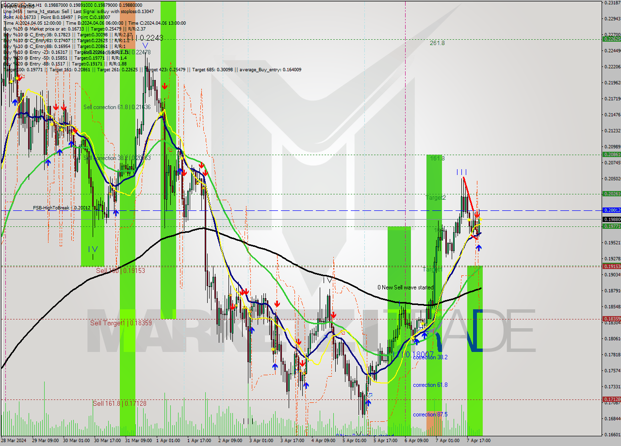 DOGEUSD-Bin MultiTimeframe analysis at date 2024.04.08 03:00