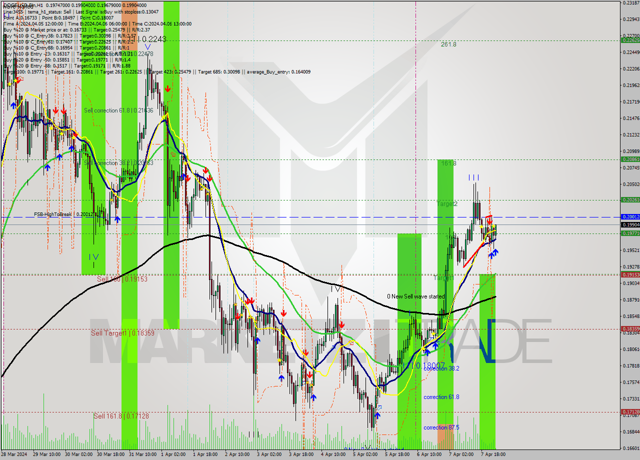 DOGEUSD-Bin MultiTimeframe analysis at date 2024.04.08 04:15