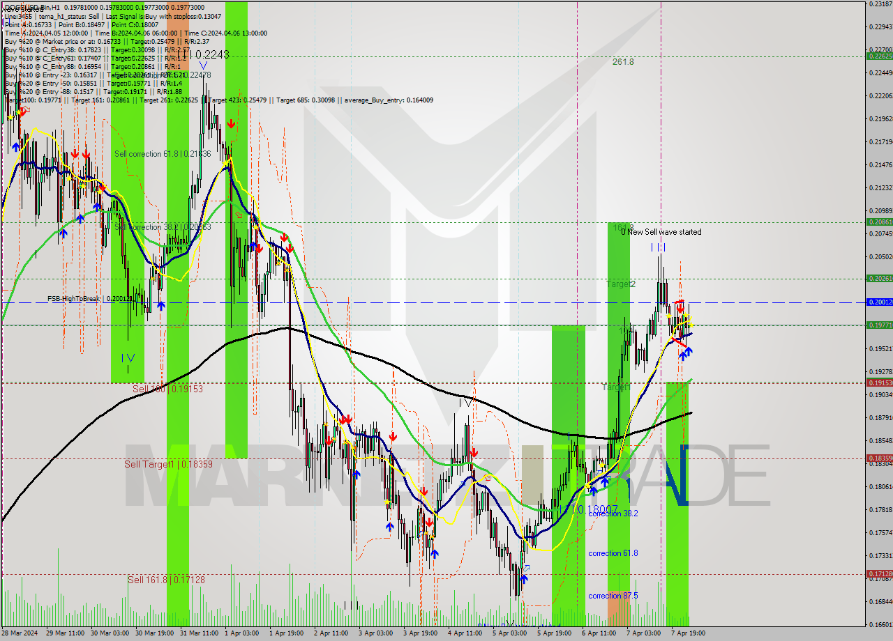 DOGEUSD-Bin MultiTimeframe analysis at date 2024.04.08 05:00