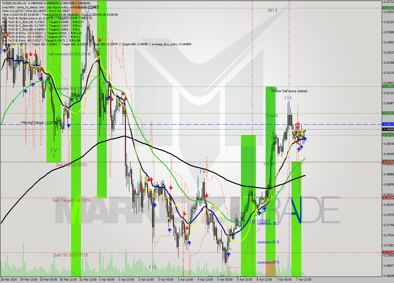 DOGEUSD-Bin MultiTimeframe analysis at date 2024.04.08 07:02