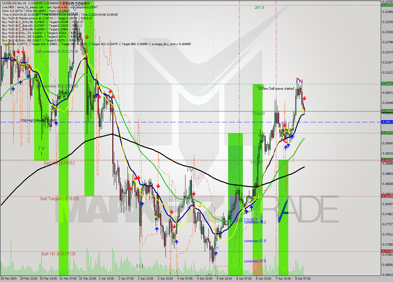 DOGEUSD-Bin MultiTimeframe analysis at date 2024.04.08 17:08