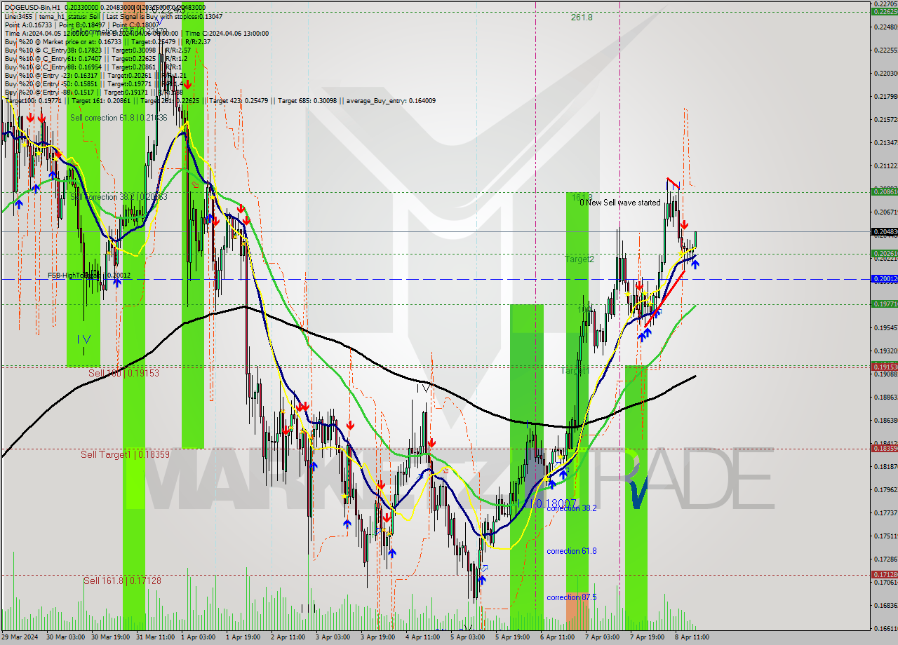 DOGEUSD-Bin MultiTimeframe analysis at date 2024.04.08 21:20