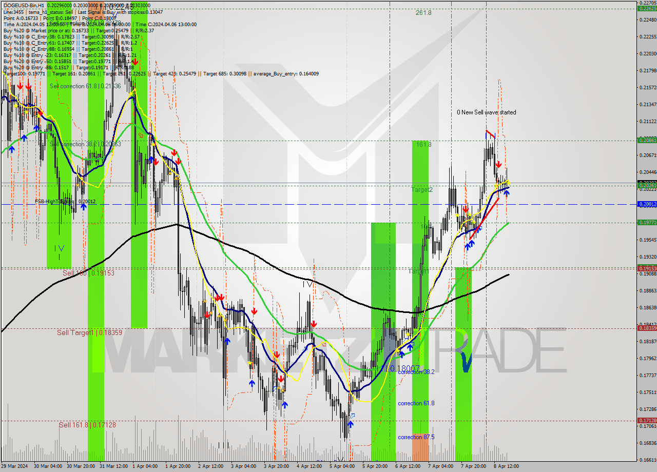 DOGEUSD-Bin MultiTimeframe analysis at date 2024.04.08 22:00