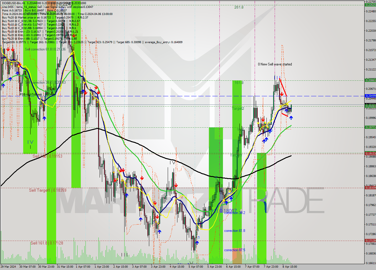 DOGEUSD-Bin MultiTimeframe analysis at date 2024.04.09 01:25