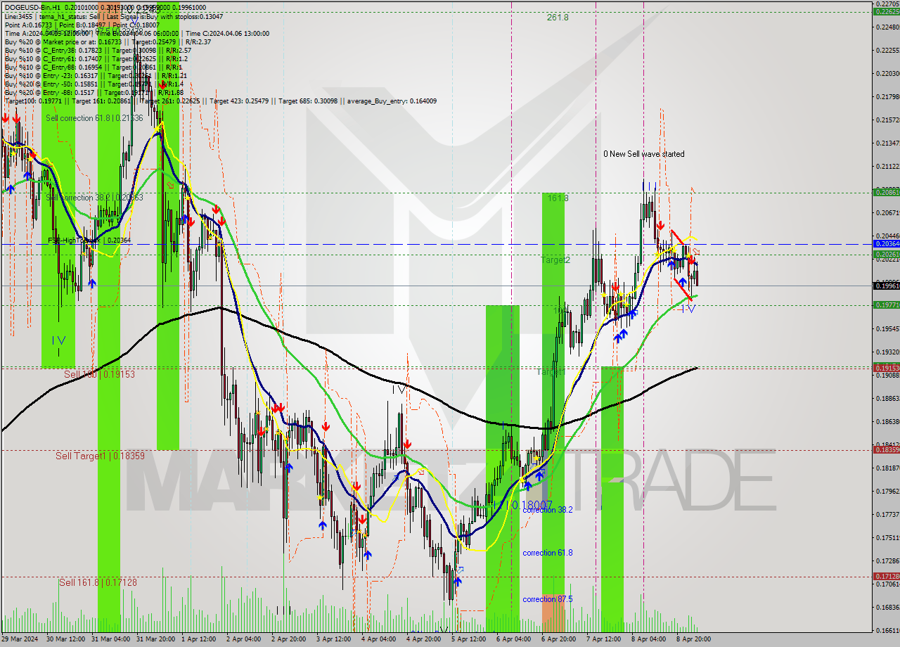 DOGEUSD-Bin MultiTimeframe analysis at date 2024.04.09 06:31