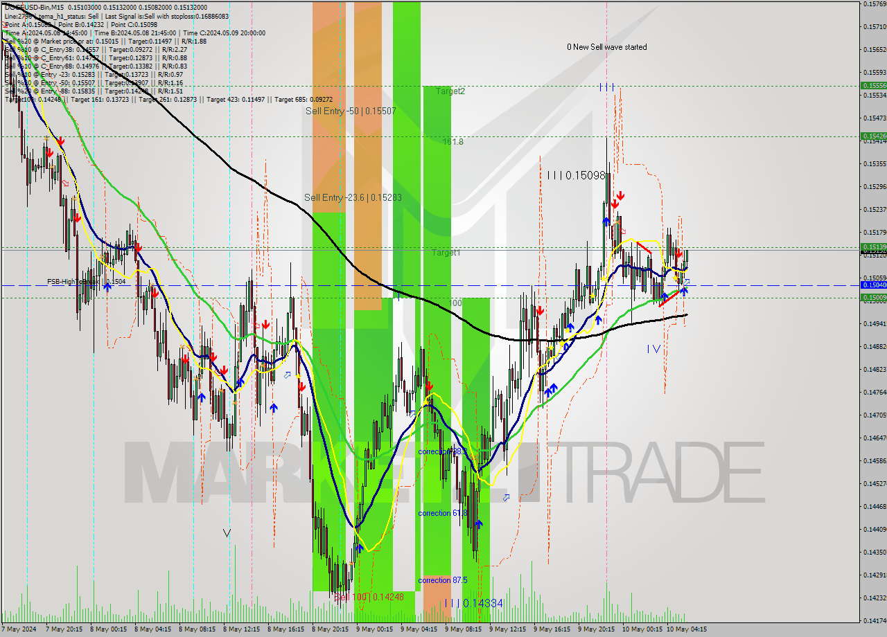 DOGEUSD-Bin M15 Signal