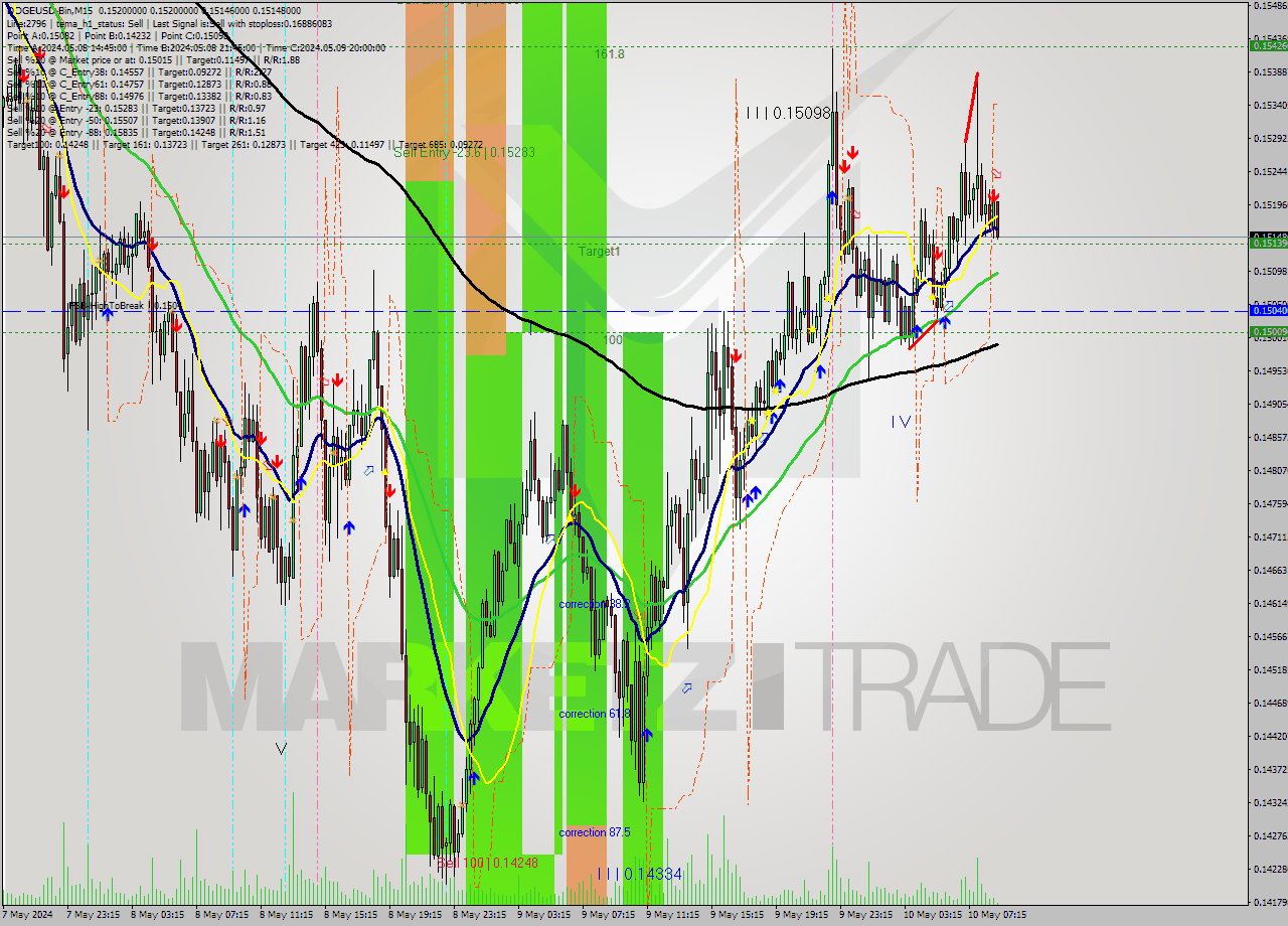 DOGEUSD-Bin M15 Signal