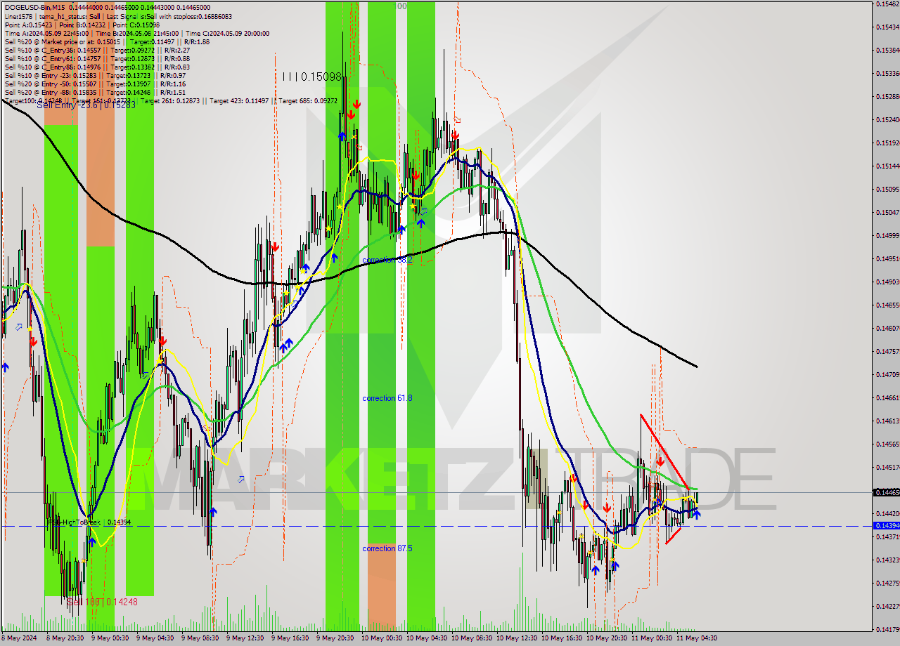 DOGEUSD-Bin M15 Signal