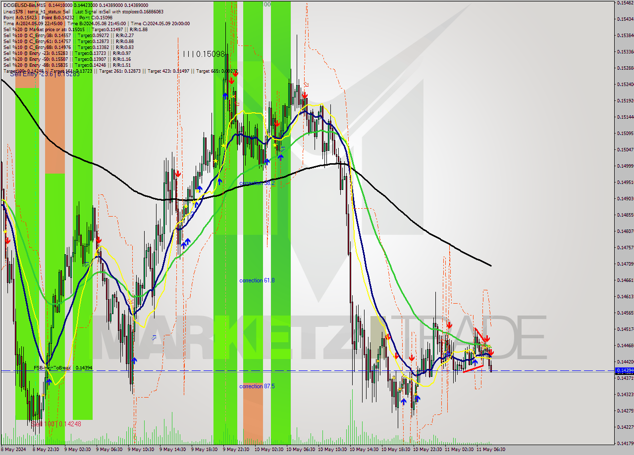 DOGEUSD-Bin M15 Signal