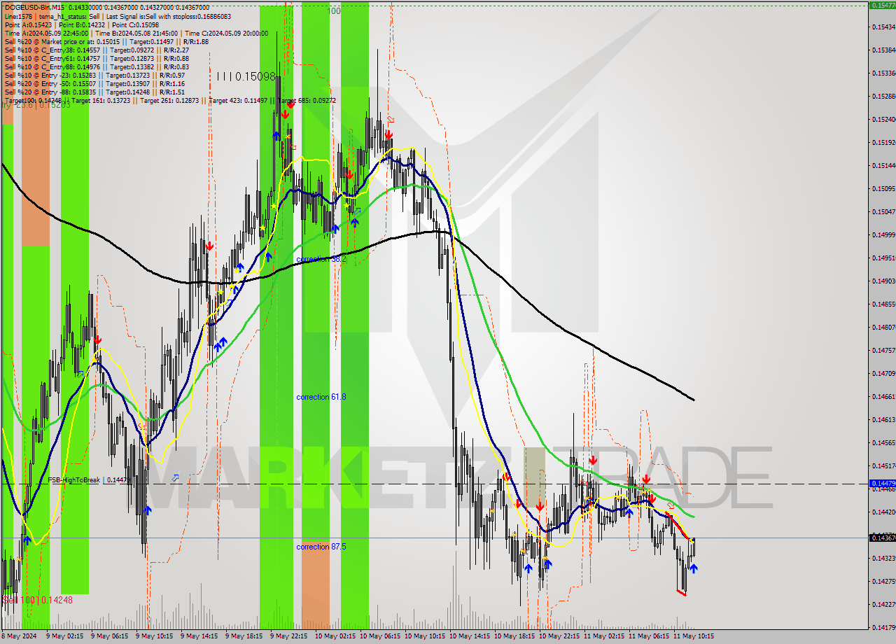 DOGEUSD-Bin M15 Signal