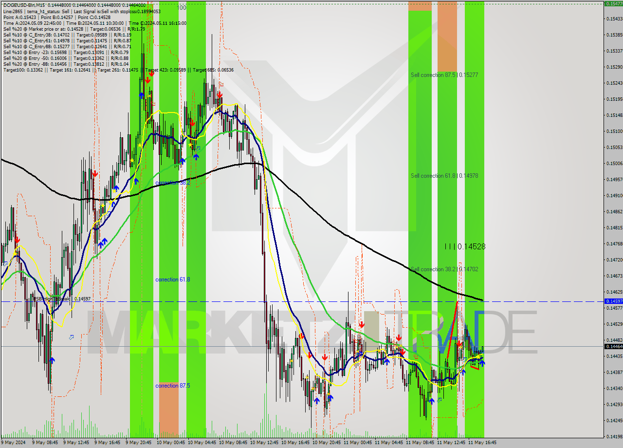 DOGEUSD-Bin M15 Signal