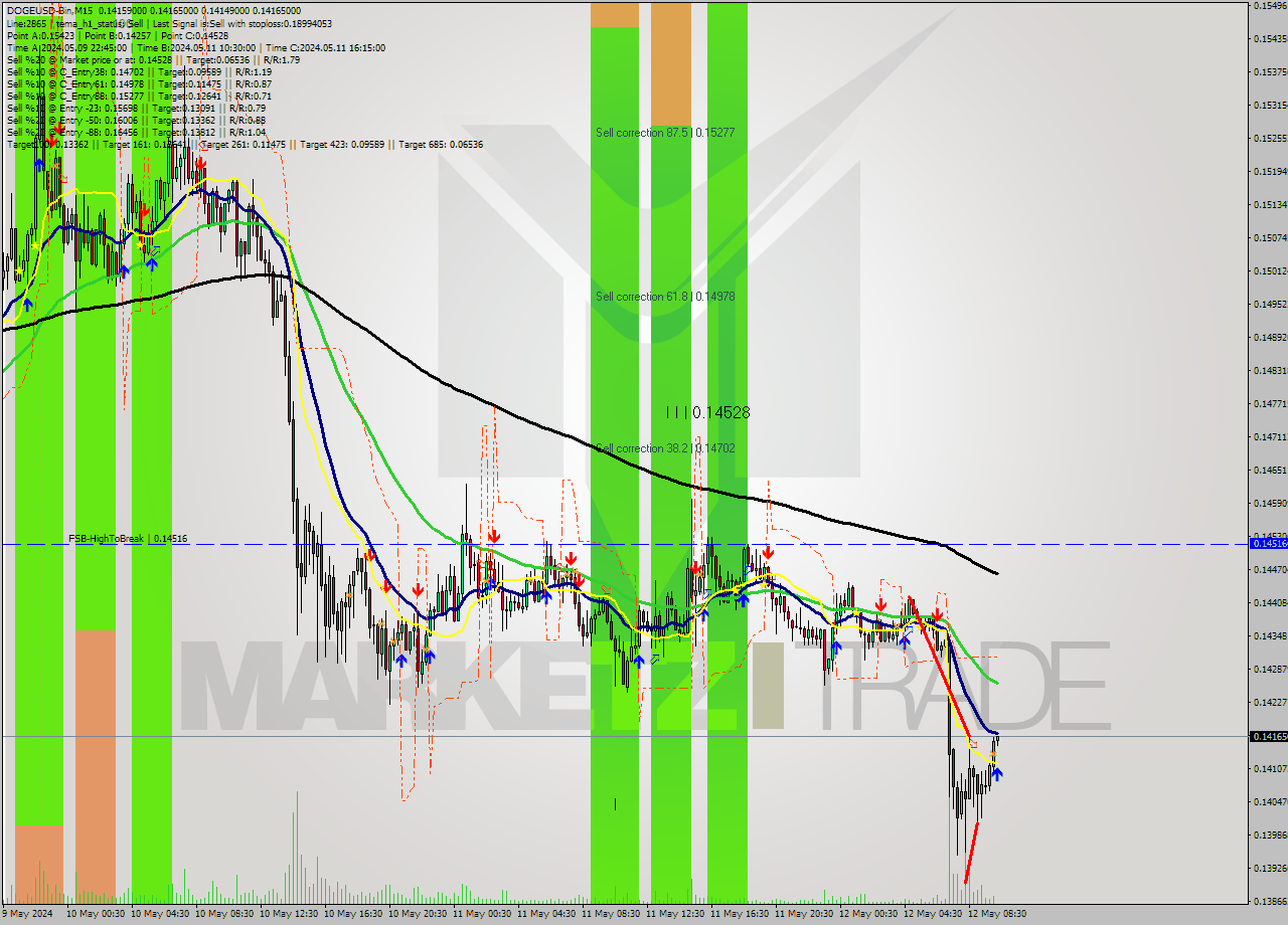 DOGEUSD-Bin M15 Signal