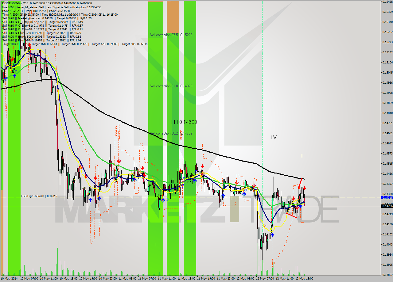 DOGEUSD-Bin M15 Signal