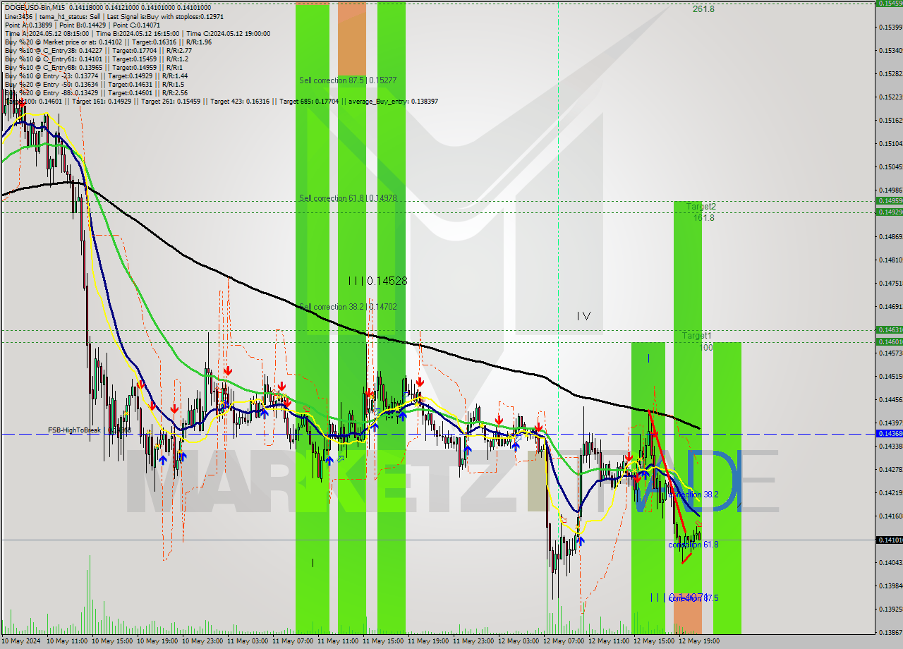DOGEUSD-Bin M15 Signal
