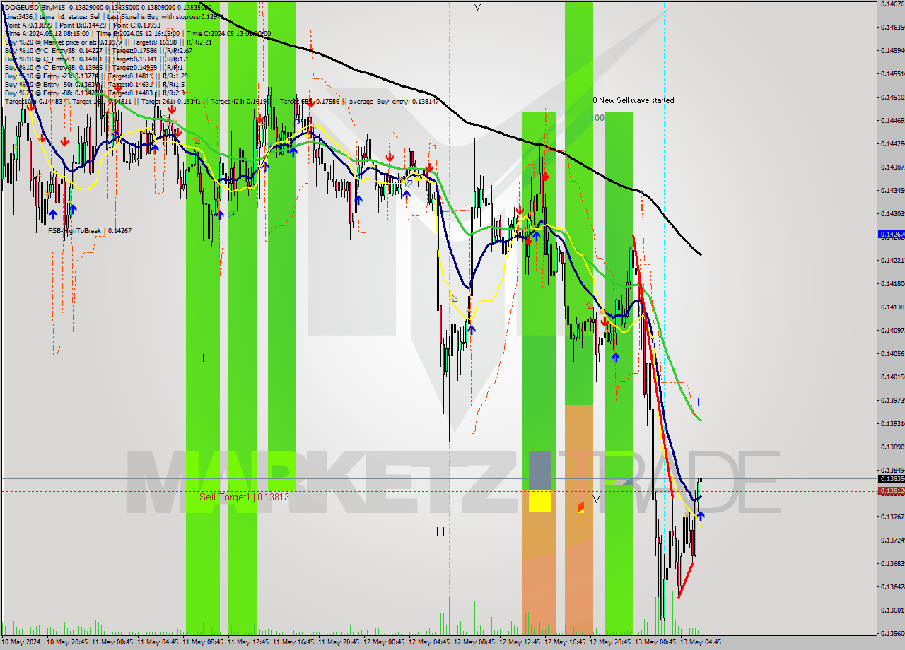 DOGEUSD-Bin M15 Signal