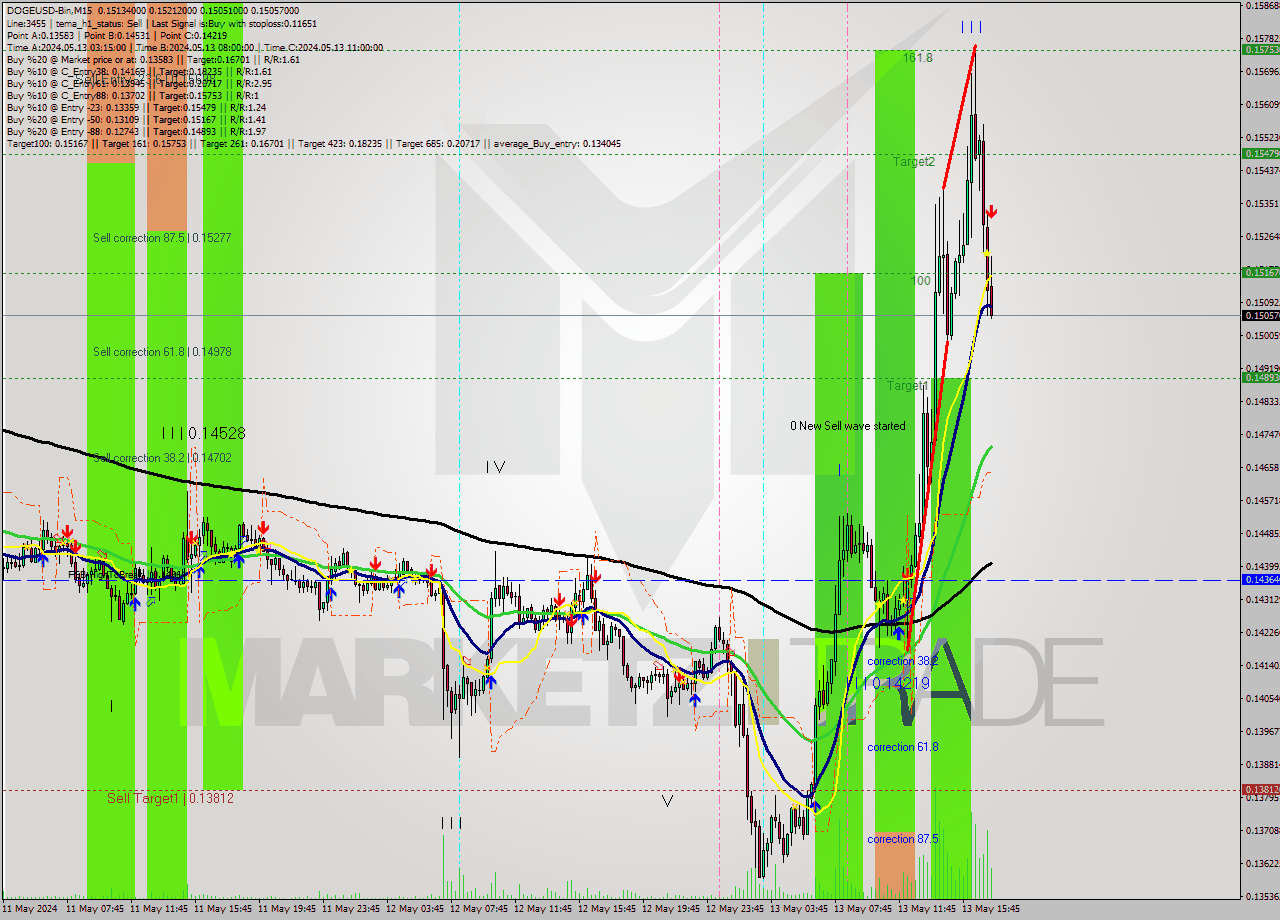 DOGEUSD-Bin M15 Signal